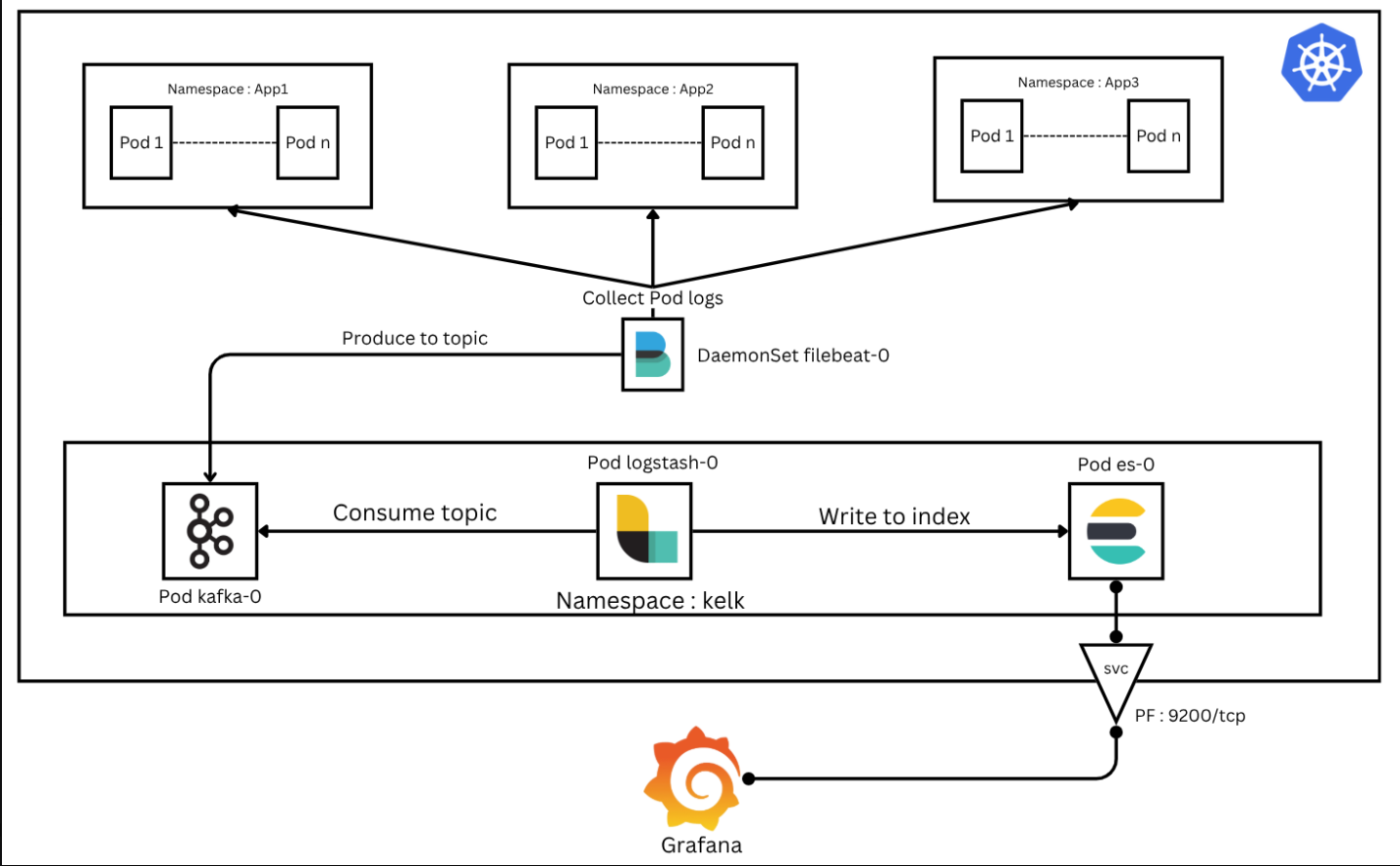 Kafka ELK Pipeline Architecture